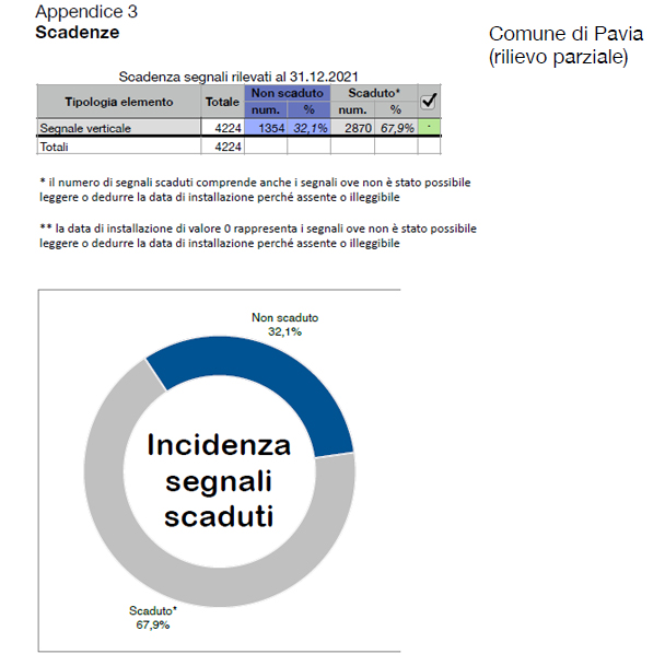 NT Segnaletica srl di Caponago Monza, offre il servizio di censimento della segnaletica verticale e orizzontale attraverso una Web Application sviluppata appositamente, agli Uffici tecnici e ai comandi di Polizia Locale un servizio di rilievo e creazione della banca dati della segnaletica per la gestione condivisa e la manutenzione degli impianti stessi.